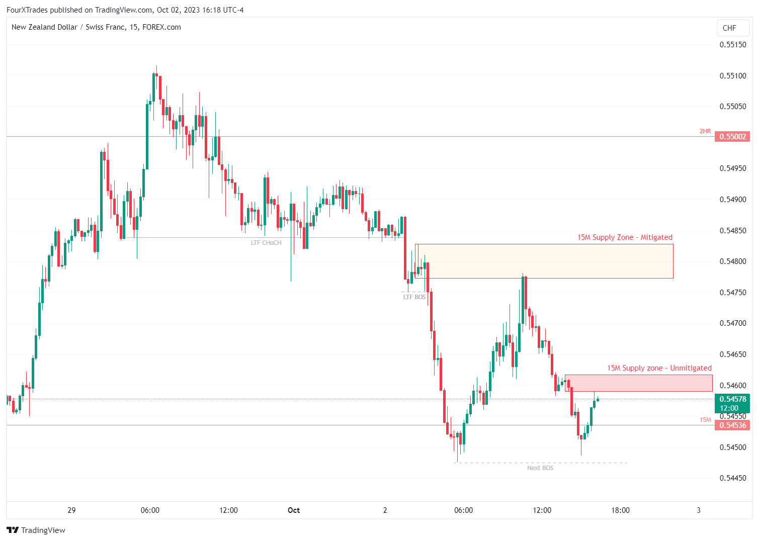 FOREXCOM:NZDCHF Chart Image by ReigningTrades