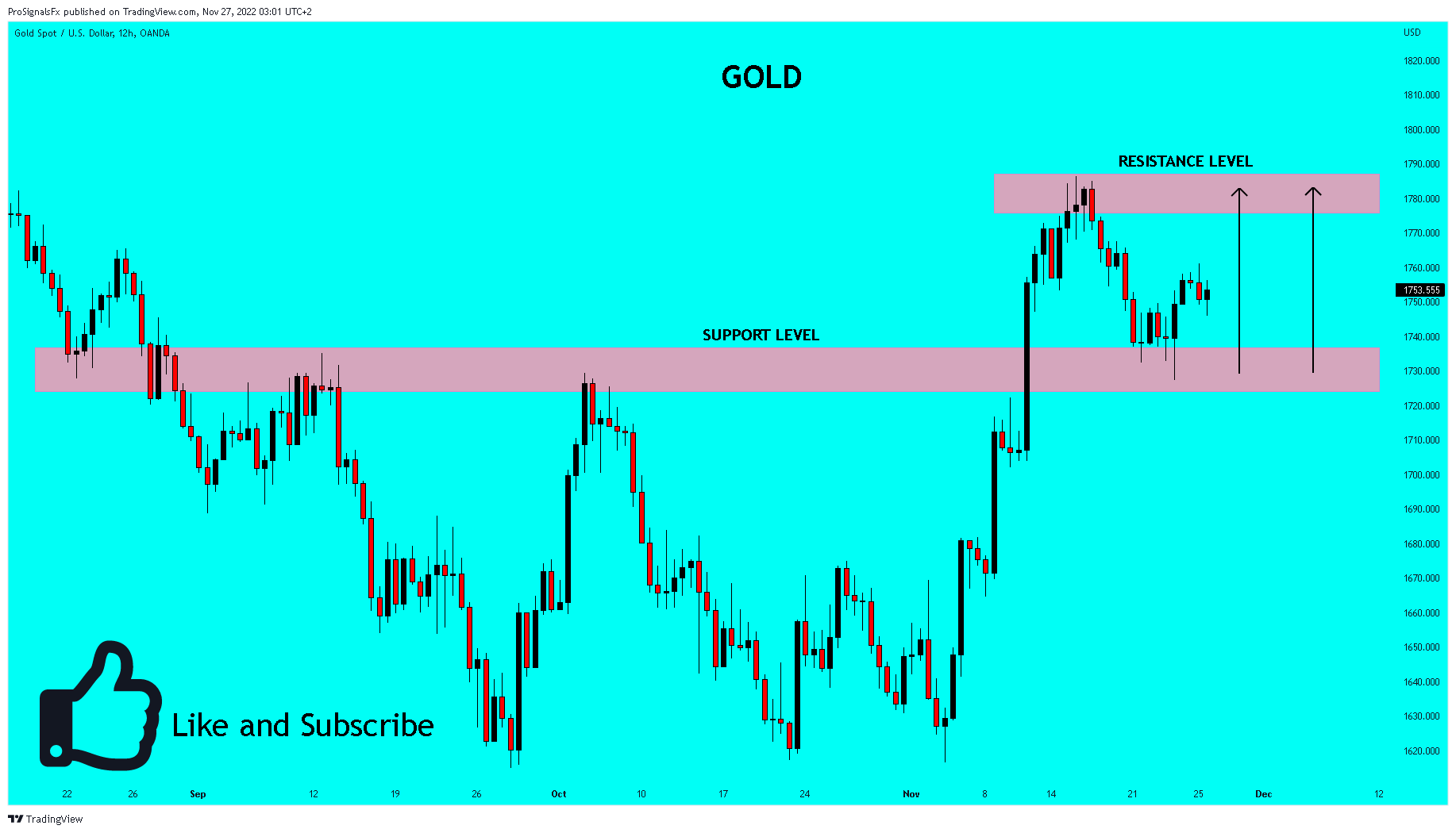 OANDA:XAUUSD Chart Image by ProSignalsFx