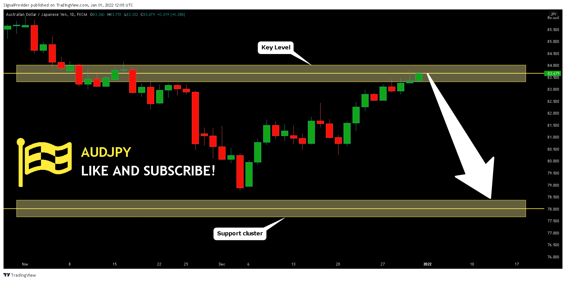 FX:AUDJPY Chart Image by SignalProvider