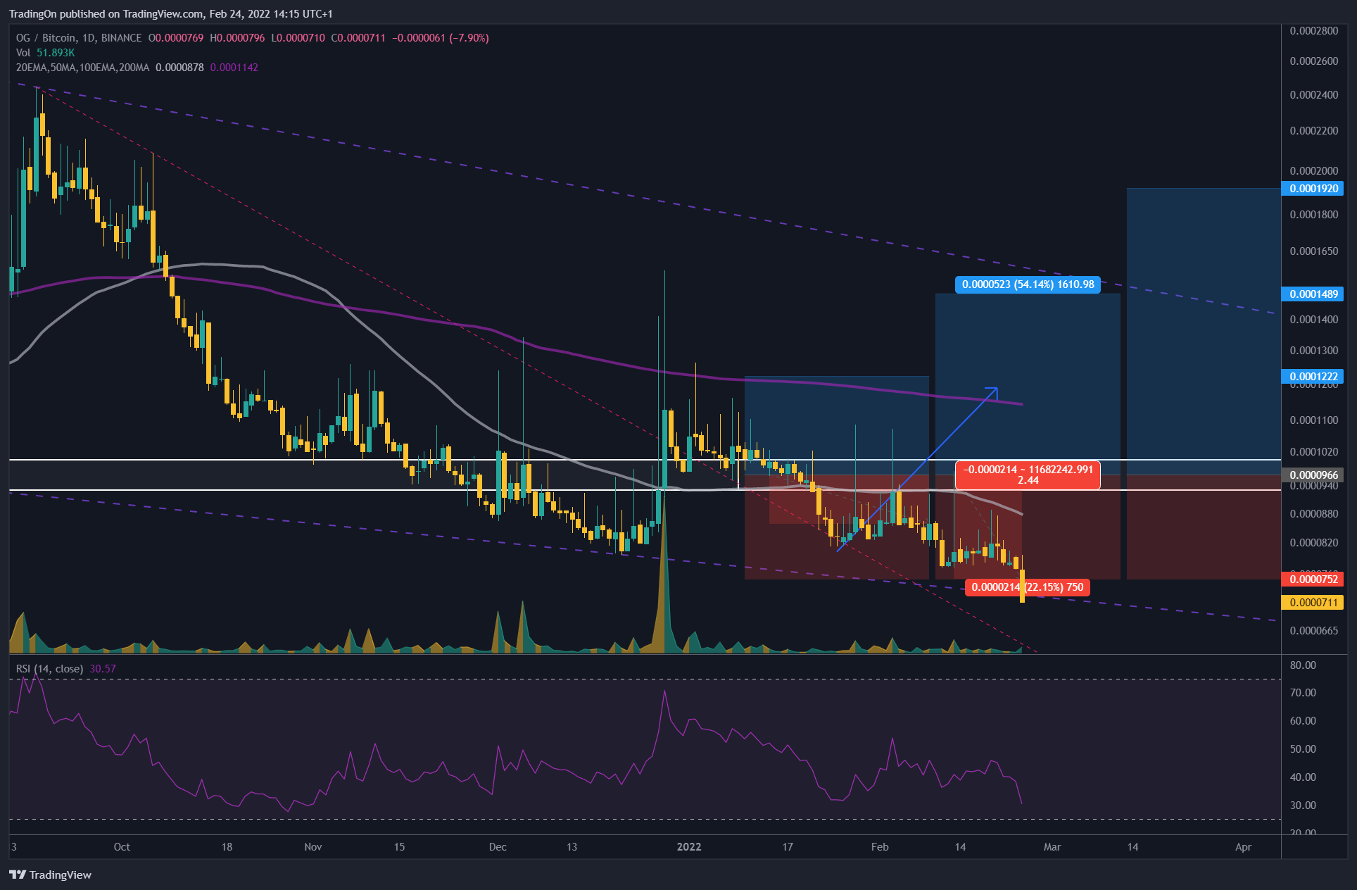 BINANCE:OGBTC Chart Image by TradingOn