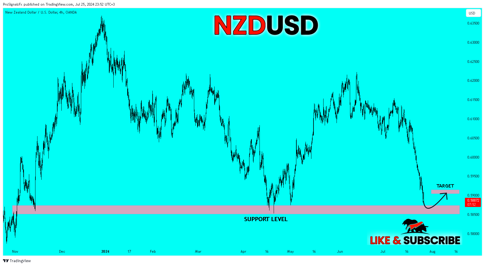 OANDA:NZDUSD Chart Image by ProSignalsFx
