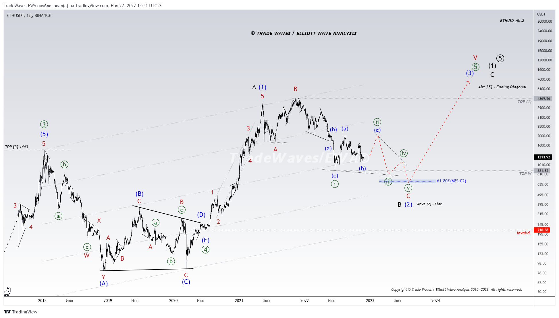BINANCE:ETHUSDT Chart Image by TradeWaves-EWA