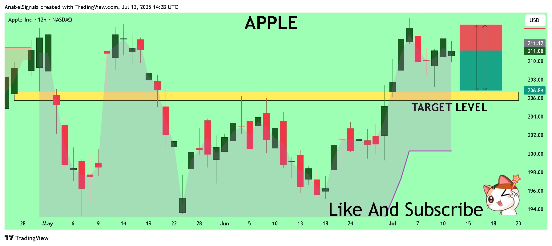 BATS:AAPL Chart Image by AnabelSignals
