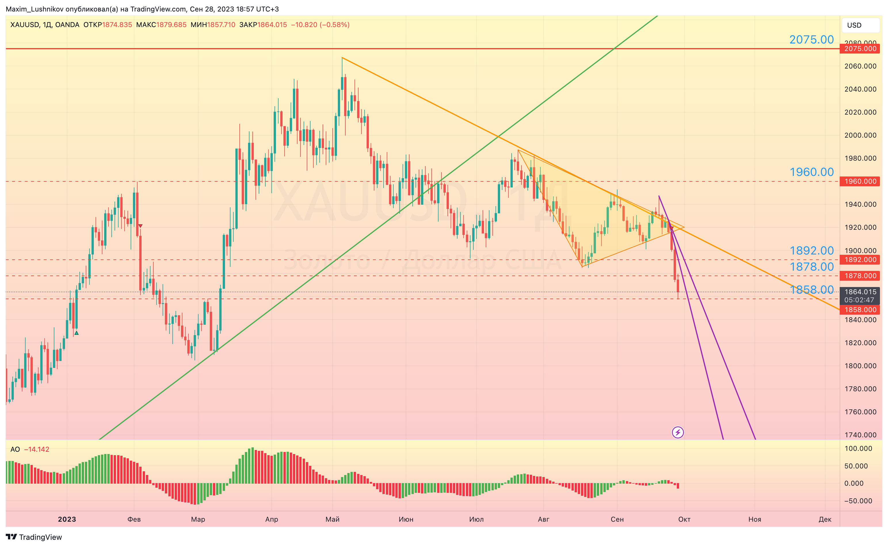 OANDA:XAUUSD Chart Image by Maxim_Lushnikov