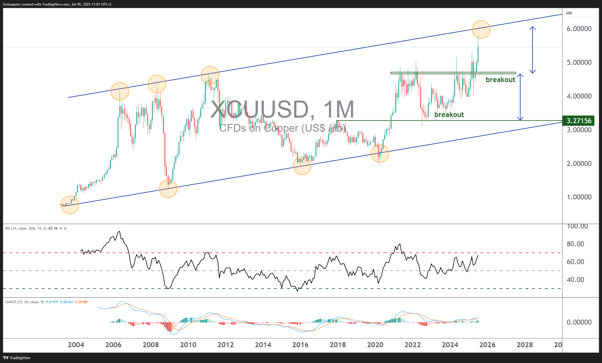 OANDA:XCUUSD Chart Image by Swissquote
