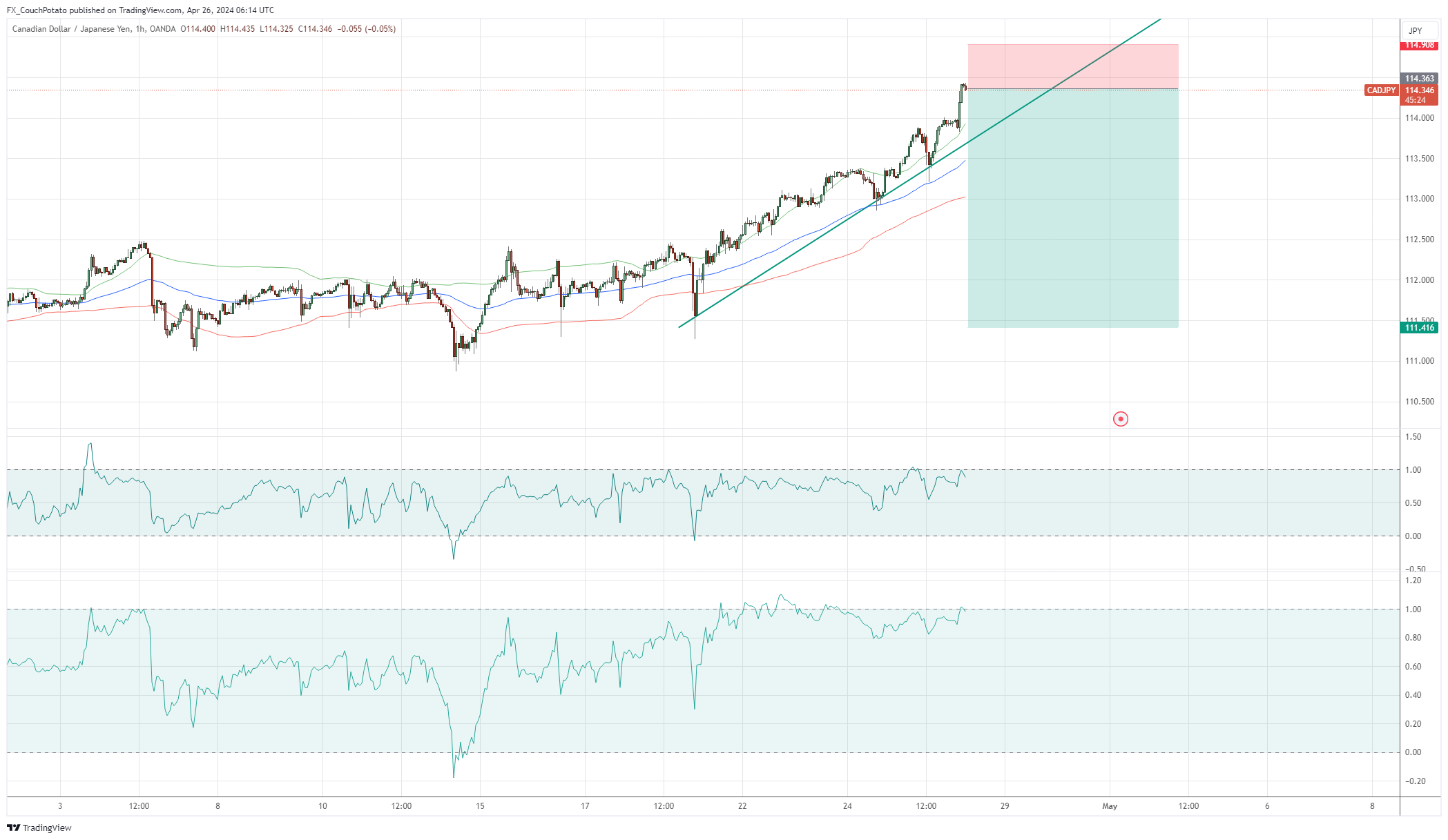 OANDA:CADJPY Chart Image by FX_CouchPotato