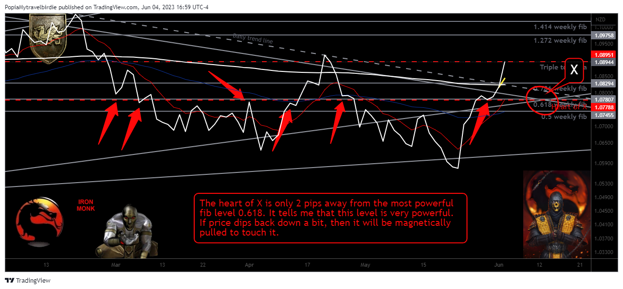 FX:AUDNZD Chart Image by PopiaMytravelbirdie