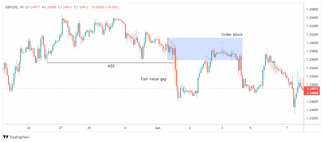 GBPUSD Chart Image