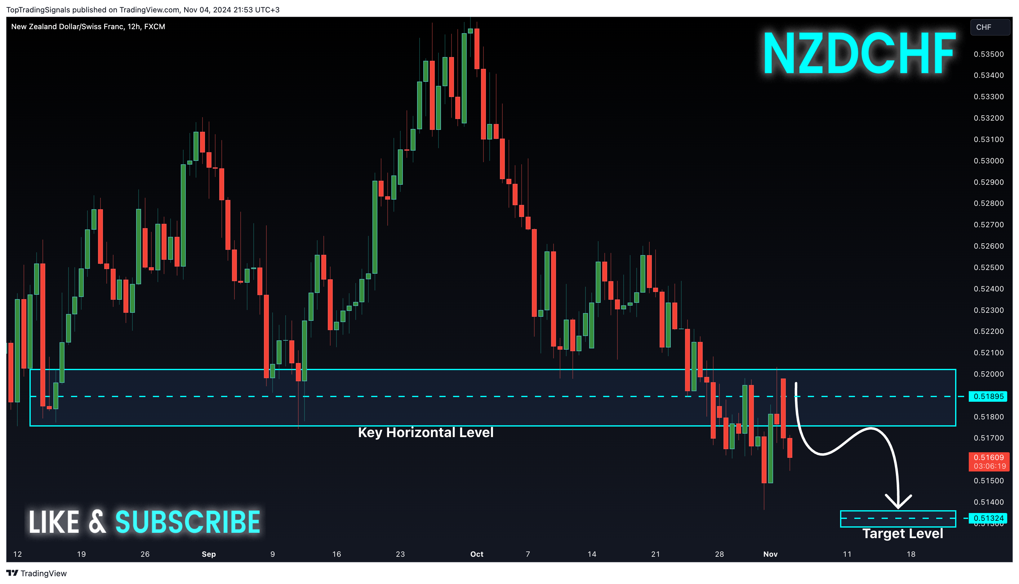 FX:NZDCHF Chart Image by TopTradingSignals