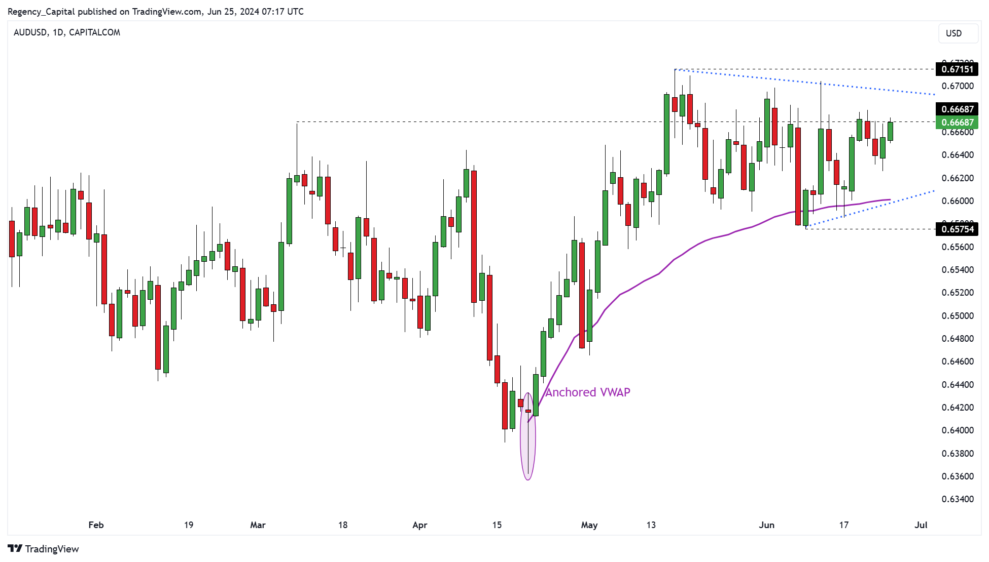 CAPITALCOM:AUDUSD Chart Image by Regency_Capital