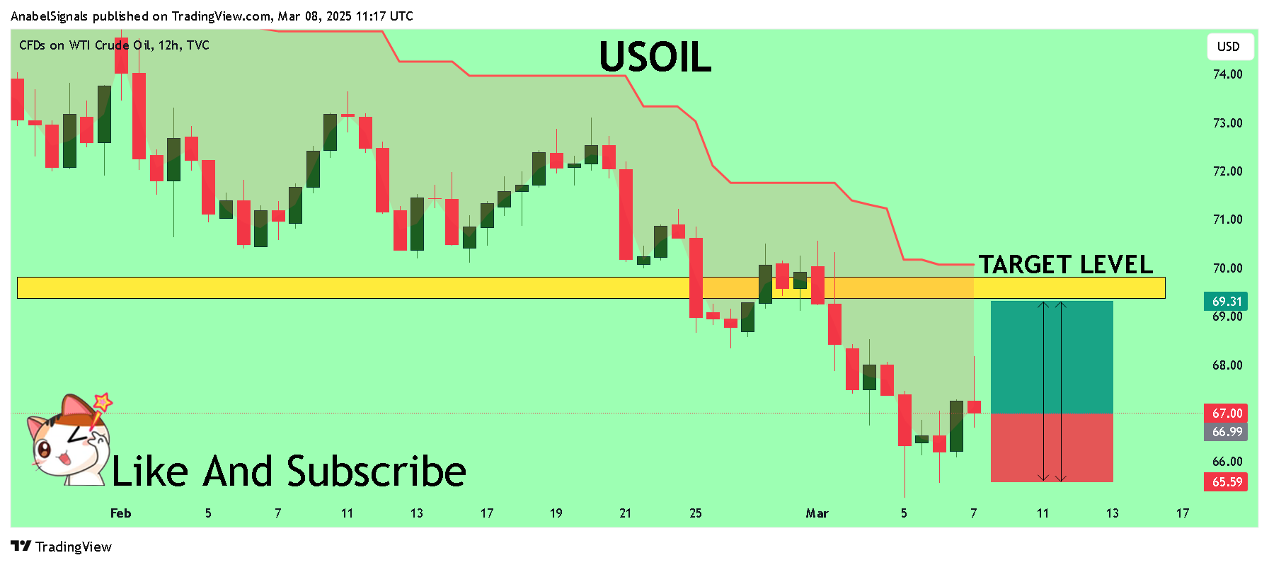 TVC:USOIL Chart Image by AnabelSignals
