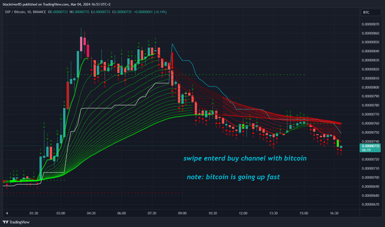 BINANCE:SXPBTC Chart Image by blackriver85