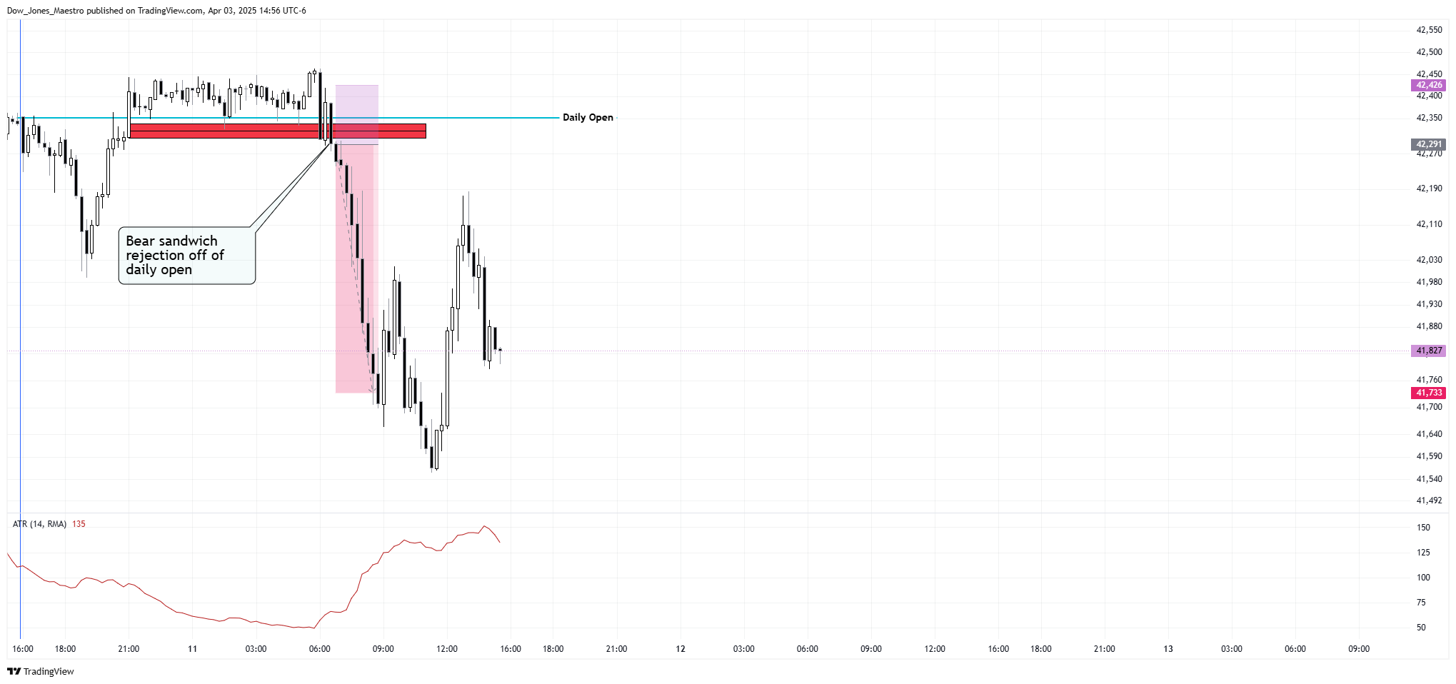 CBOT_MINI:MYM1! Chart Image by Dow_Jones_Maestro