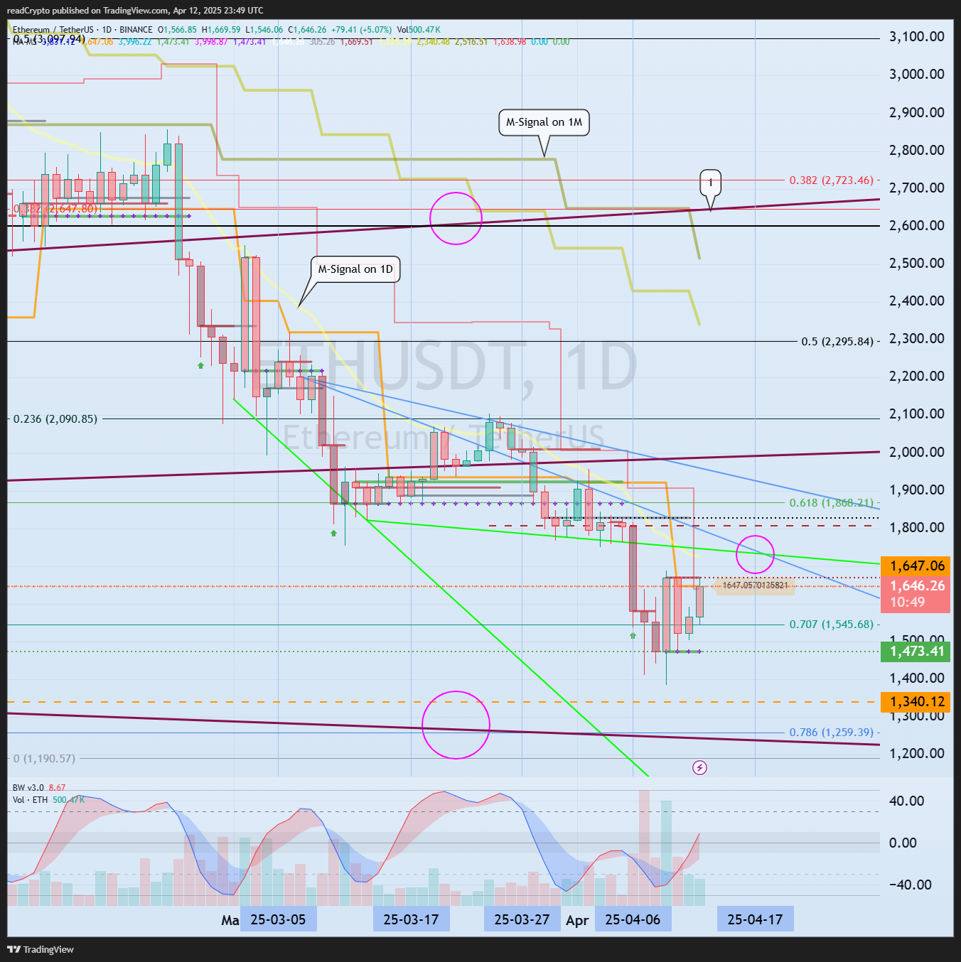BINANCE:ETHUSDT Chart Image by readCrypto