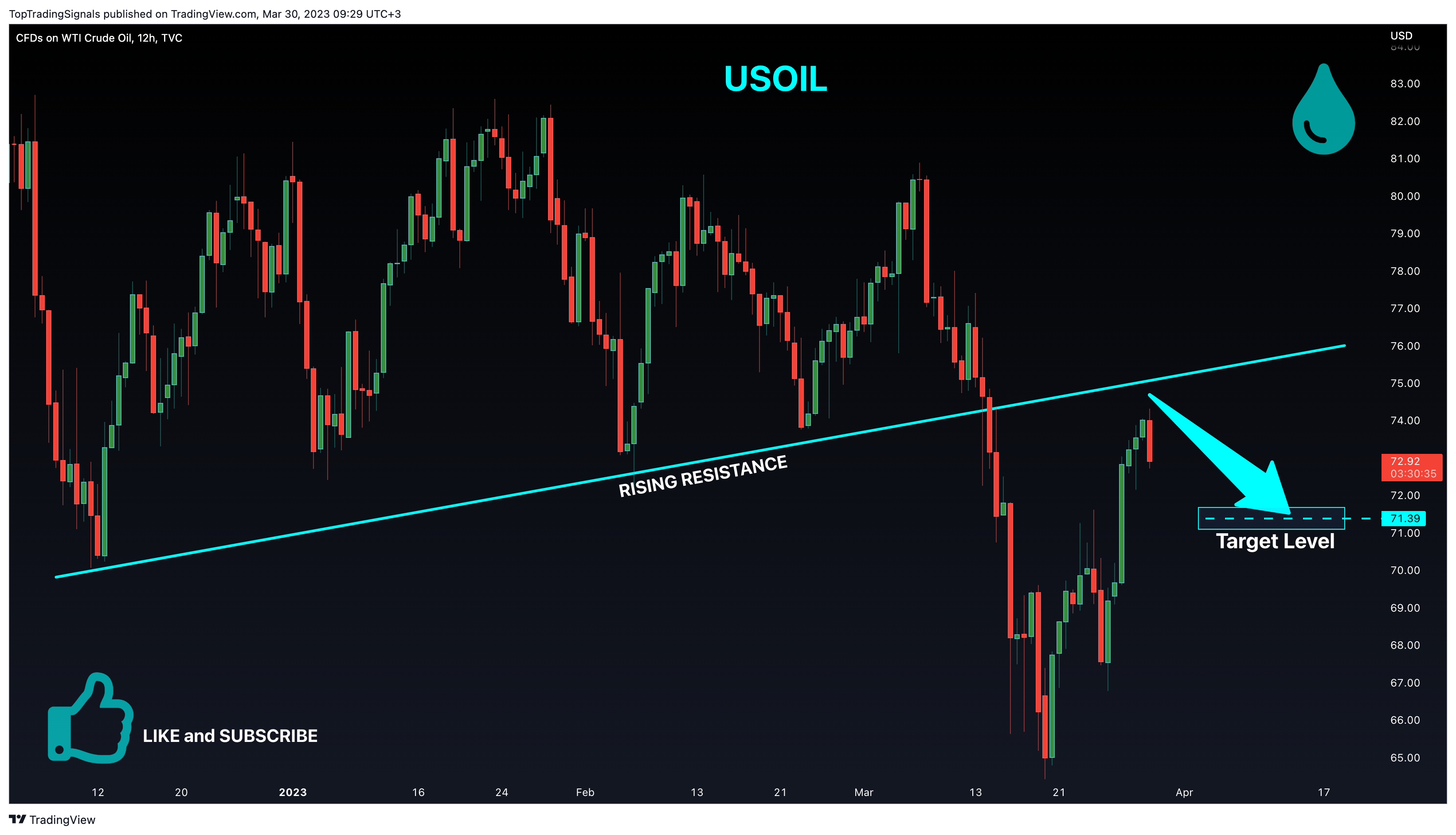 TVC:USOIL Chart Image by TopTradingSignals
