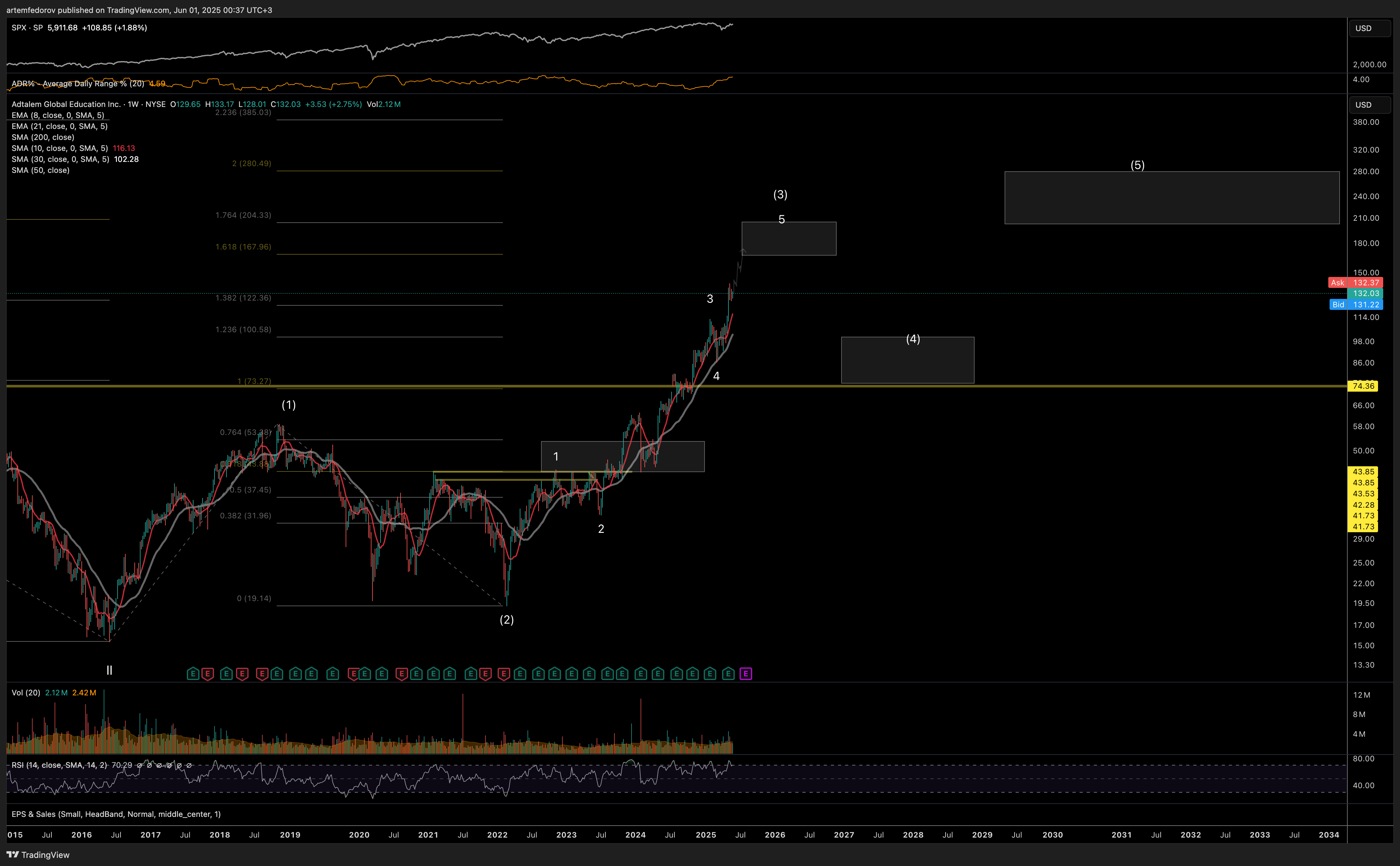 NYSE:ATGE Chart Image by artemfedorov