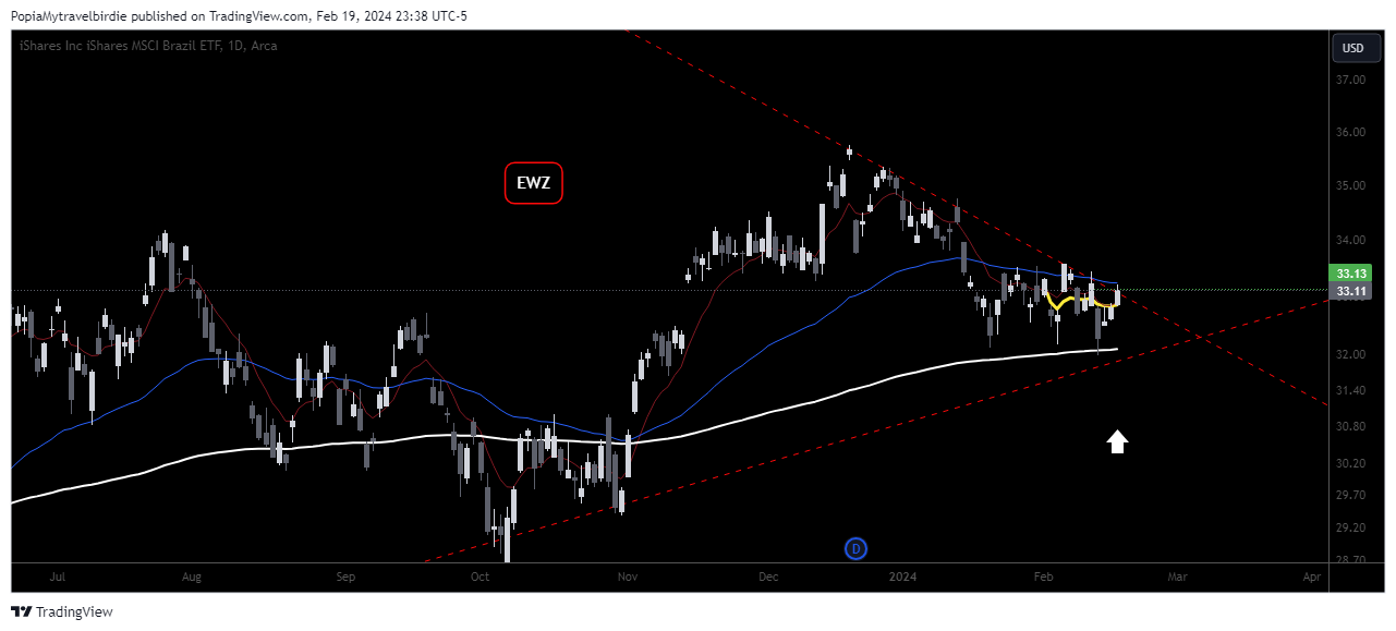 BATS:EWZ Chart Image by PopiaMytravelbirdie