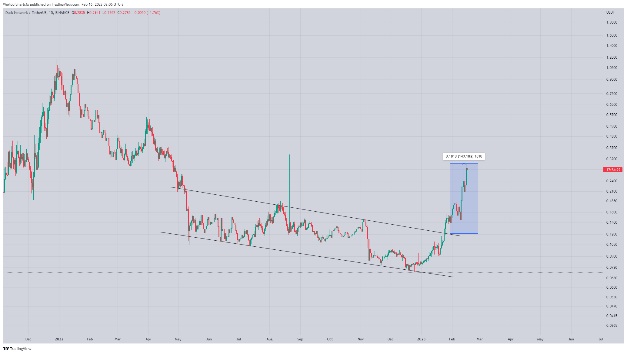 BINANCE:DUSKUSDT Chart Image by Worldofchartsfx