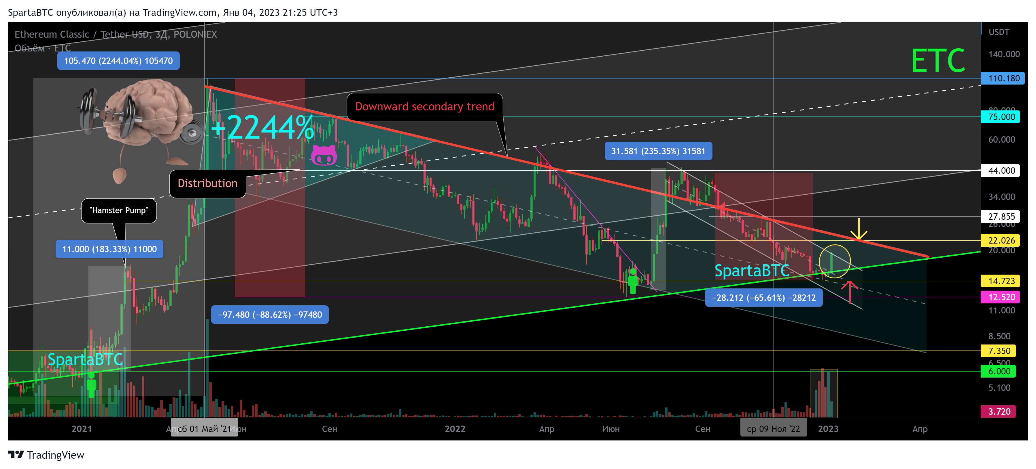 POLONIEX:ETCUSDT Chart Image by SpartaBTC