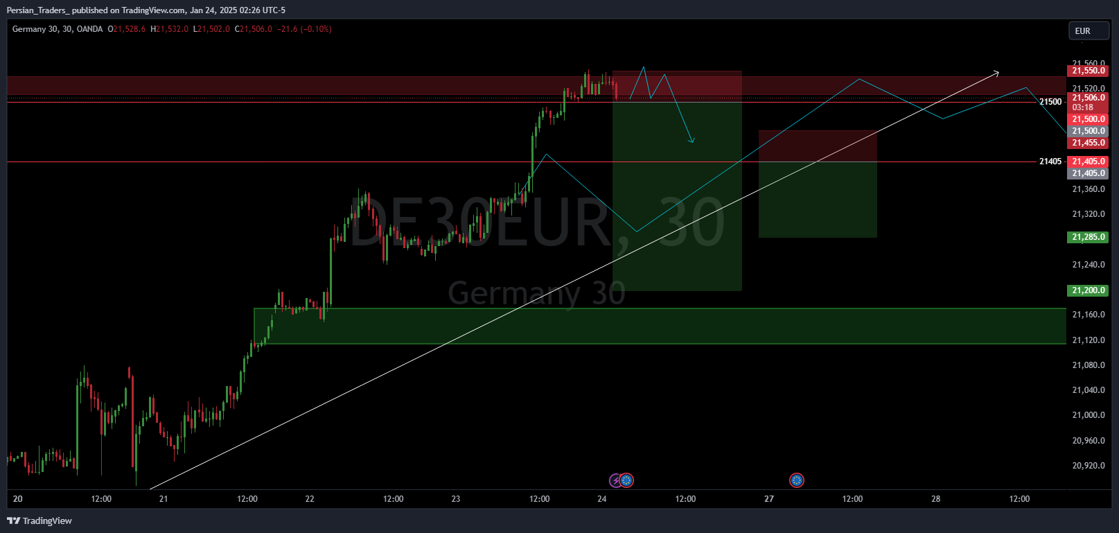 OANDA:DE30EUR Chart Image by Persian_Traders_