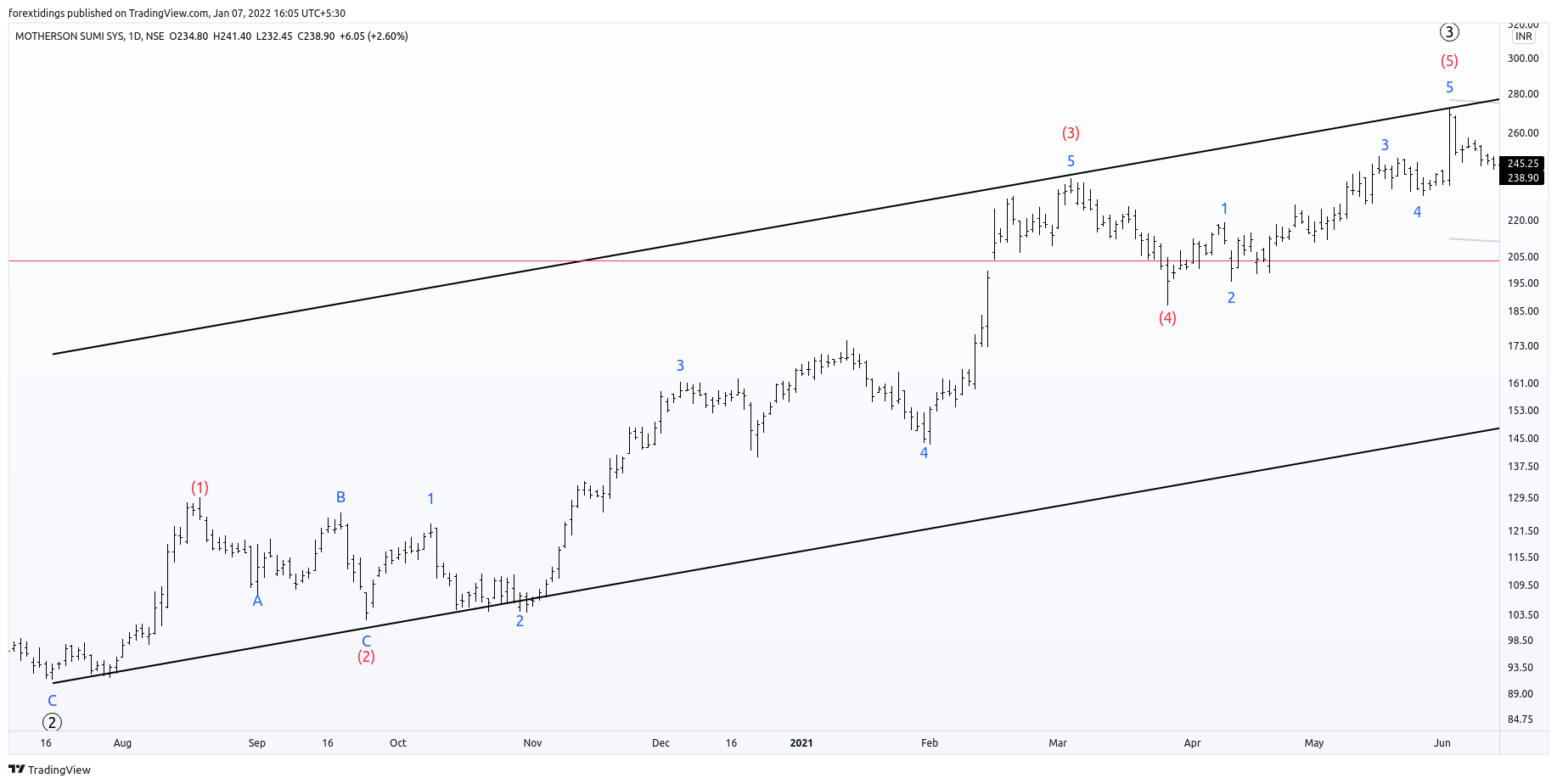 NSE:MOTHERSUMI Chart Image by forextidings