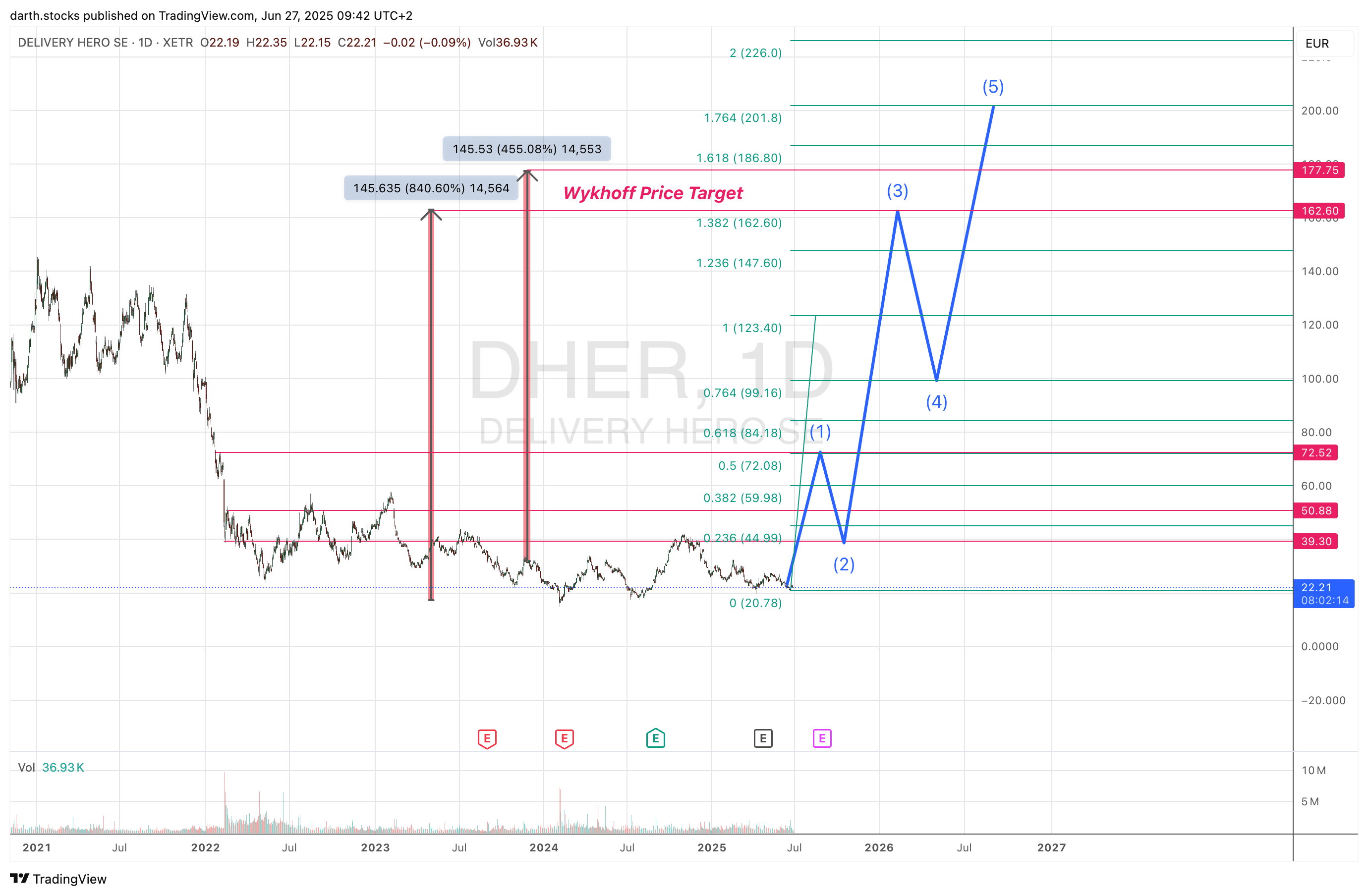 XETR_DLY:DHER Chart Image by darth.stocks