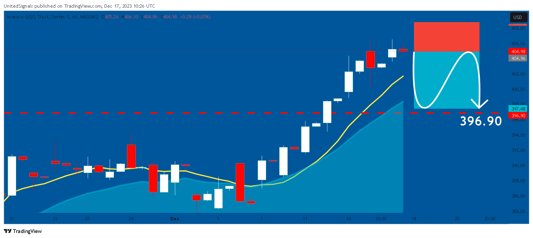 BATS:QQQ Chart Image by UnitedSignals