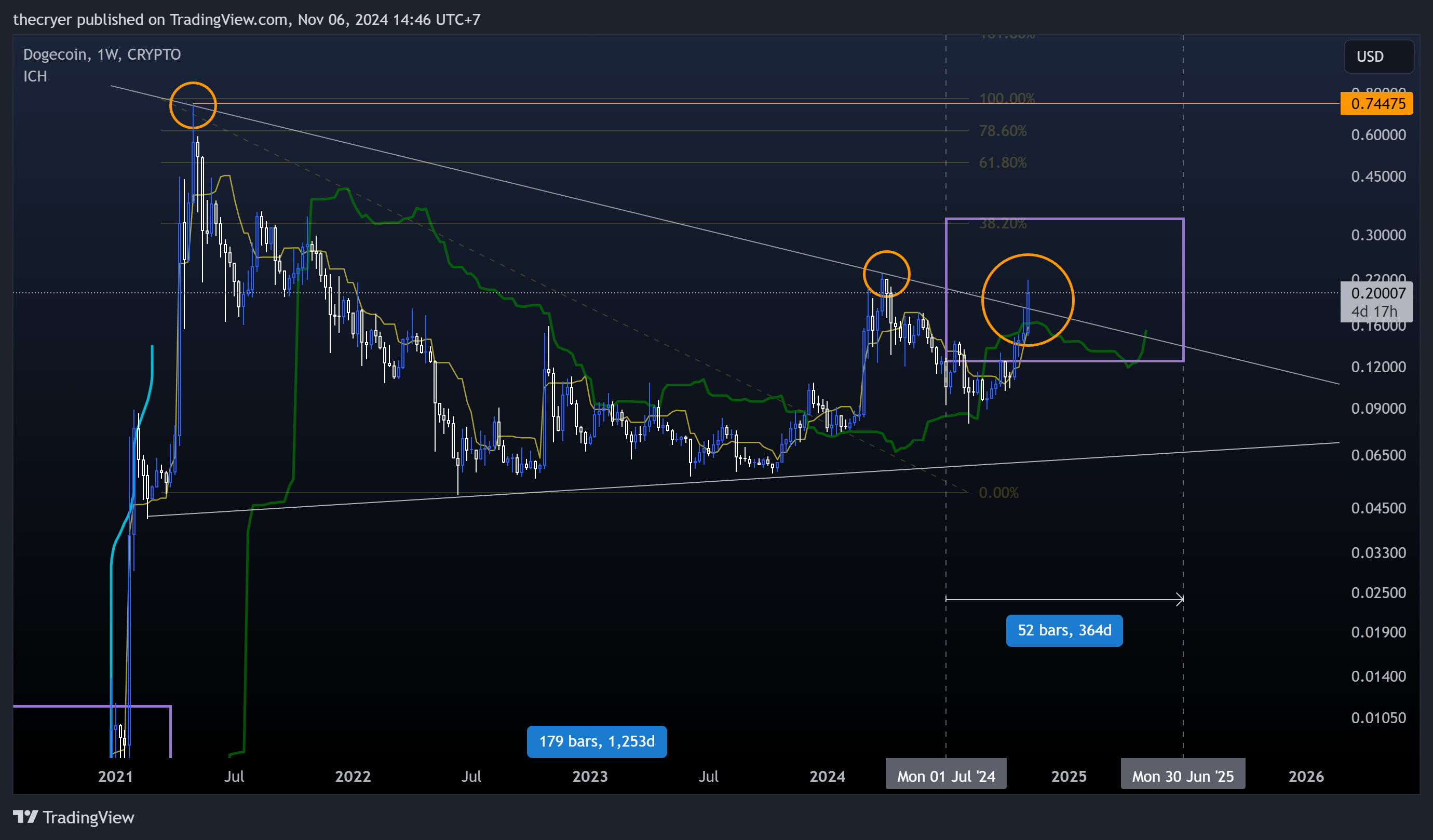 CRYPTO:DOGEUSD Chart Image by thecryer