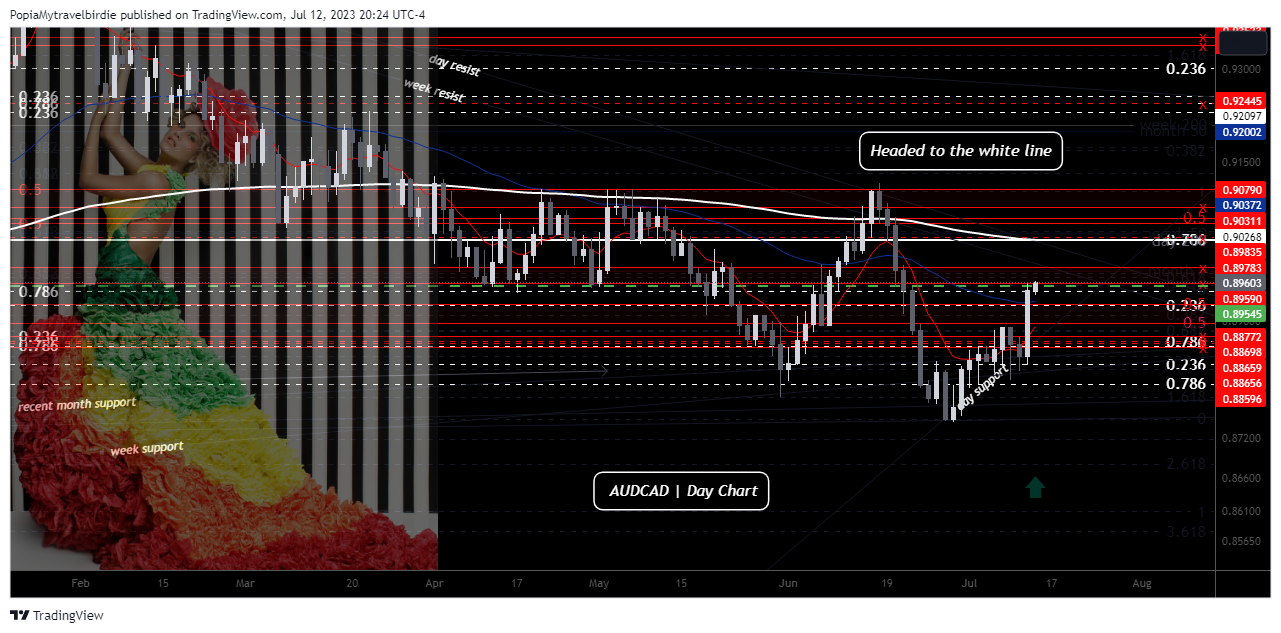 FOREXCOM:AUDCAD Chart Image by PopiaMytravelbirdie