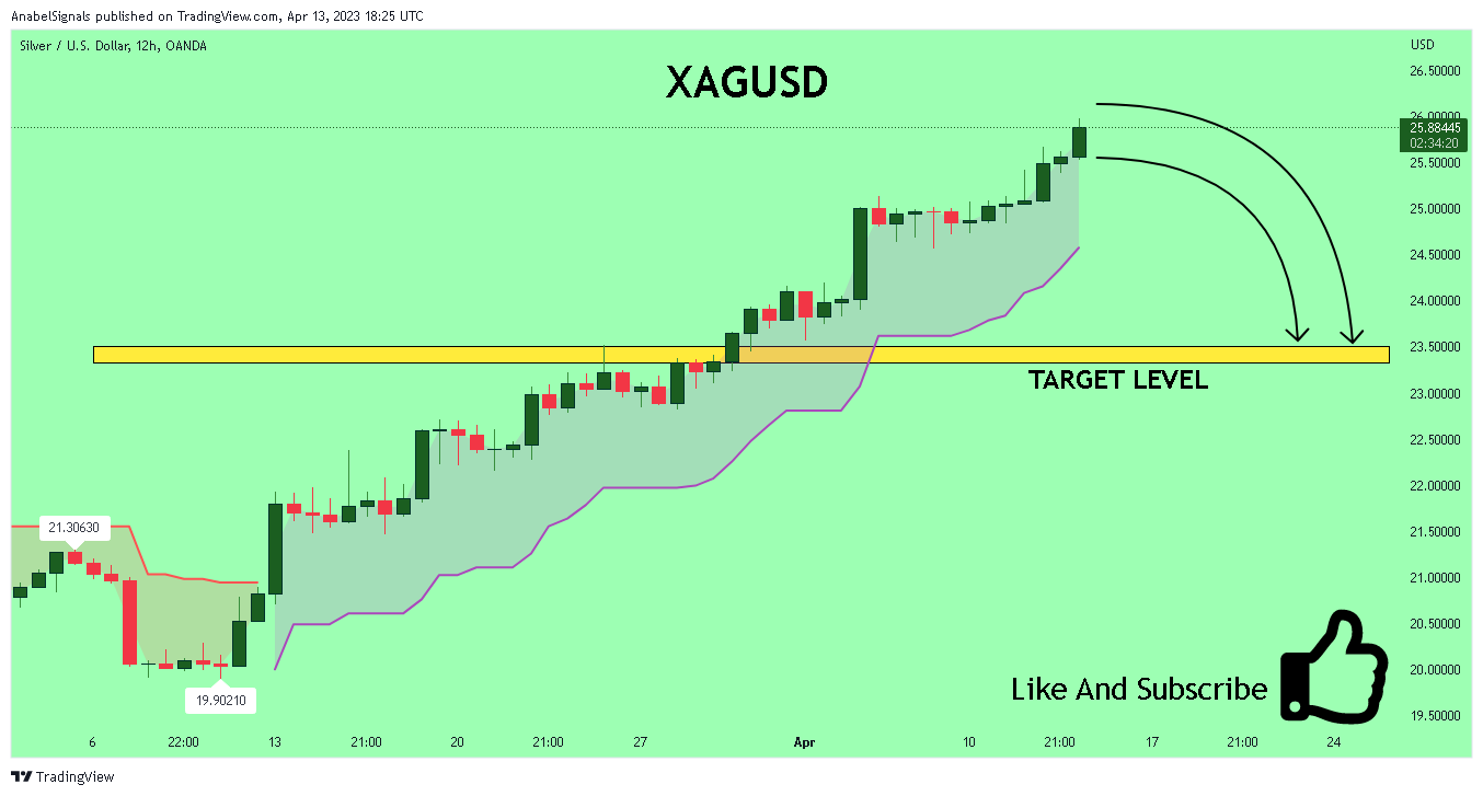OANDA:XAGUSD Chart Image by AnabelSignals