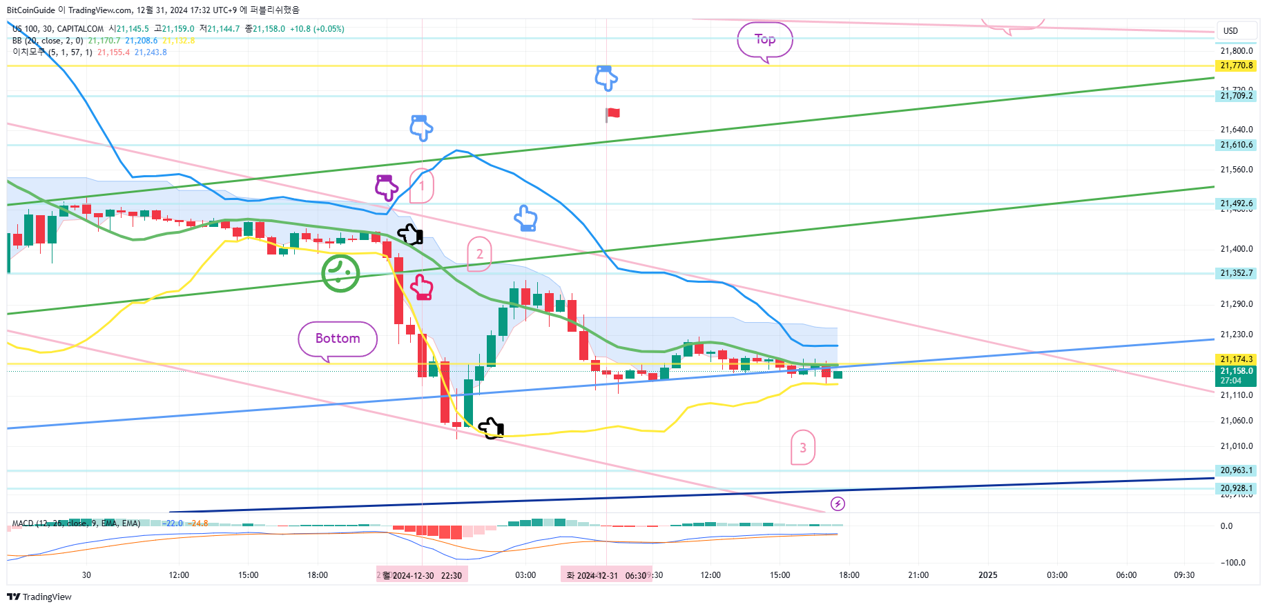 CAPITALCOM:US100 Chart Image by BitCoinGuide