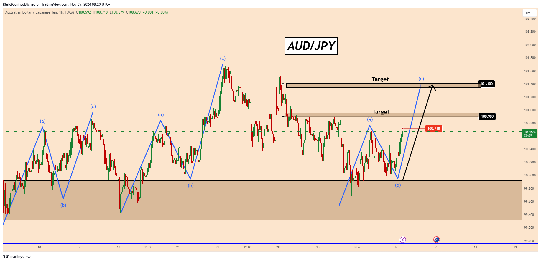 FX:AUDJPY Chart Image by KlejdiCuni