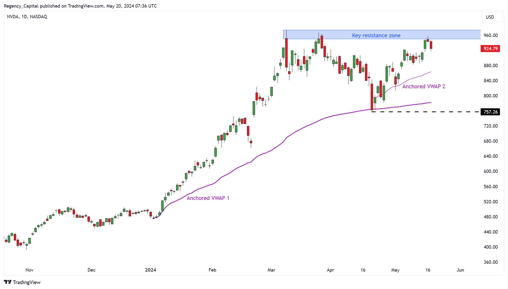 BATS:NVDA Chart Image by Regency_Capital