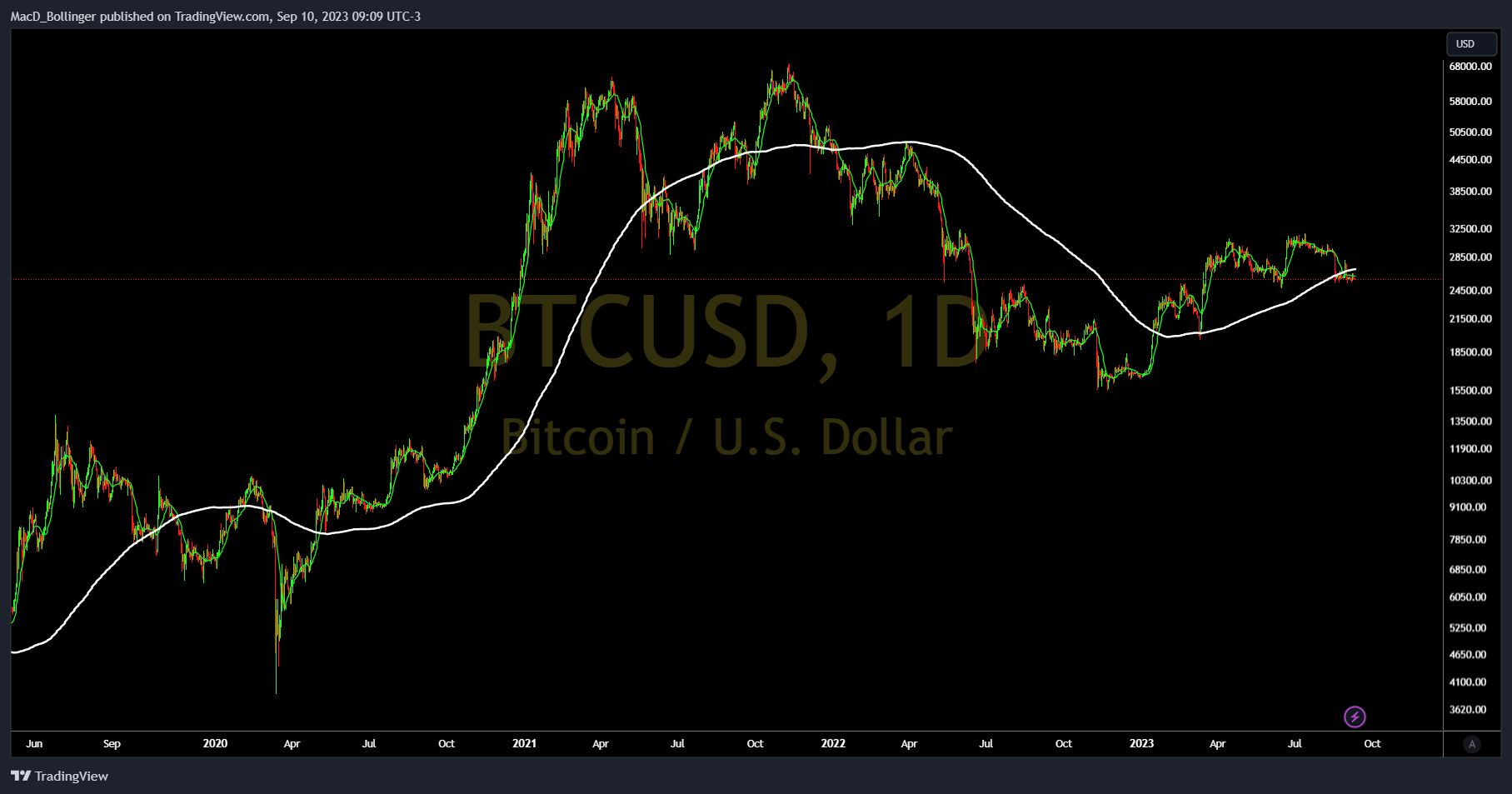 INDEX:BTCUSD Chart Image by MacD_Bollinger