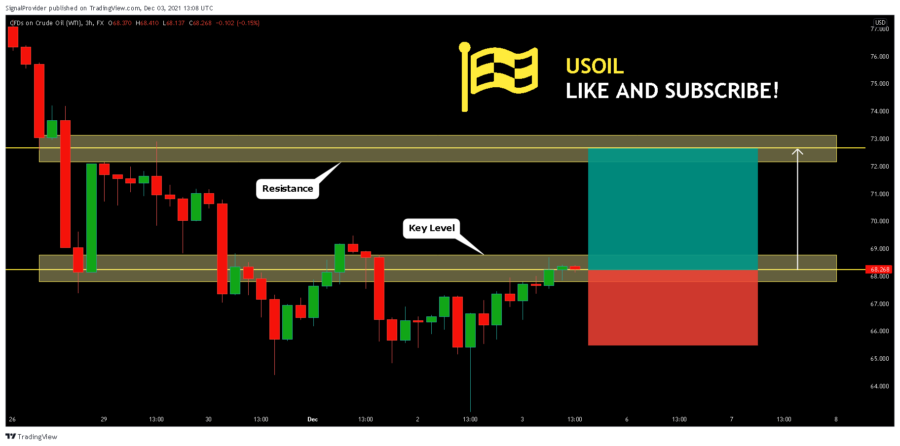 FX:USOIL Chart Image by SignalProvider