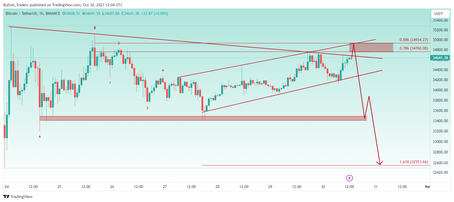 BINANCE:BTCUSDT Chart Image by Bullish_Traders