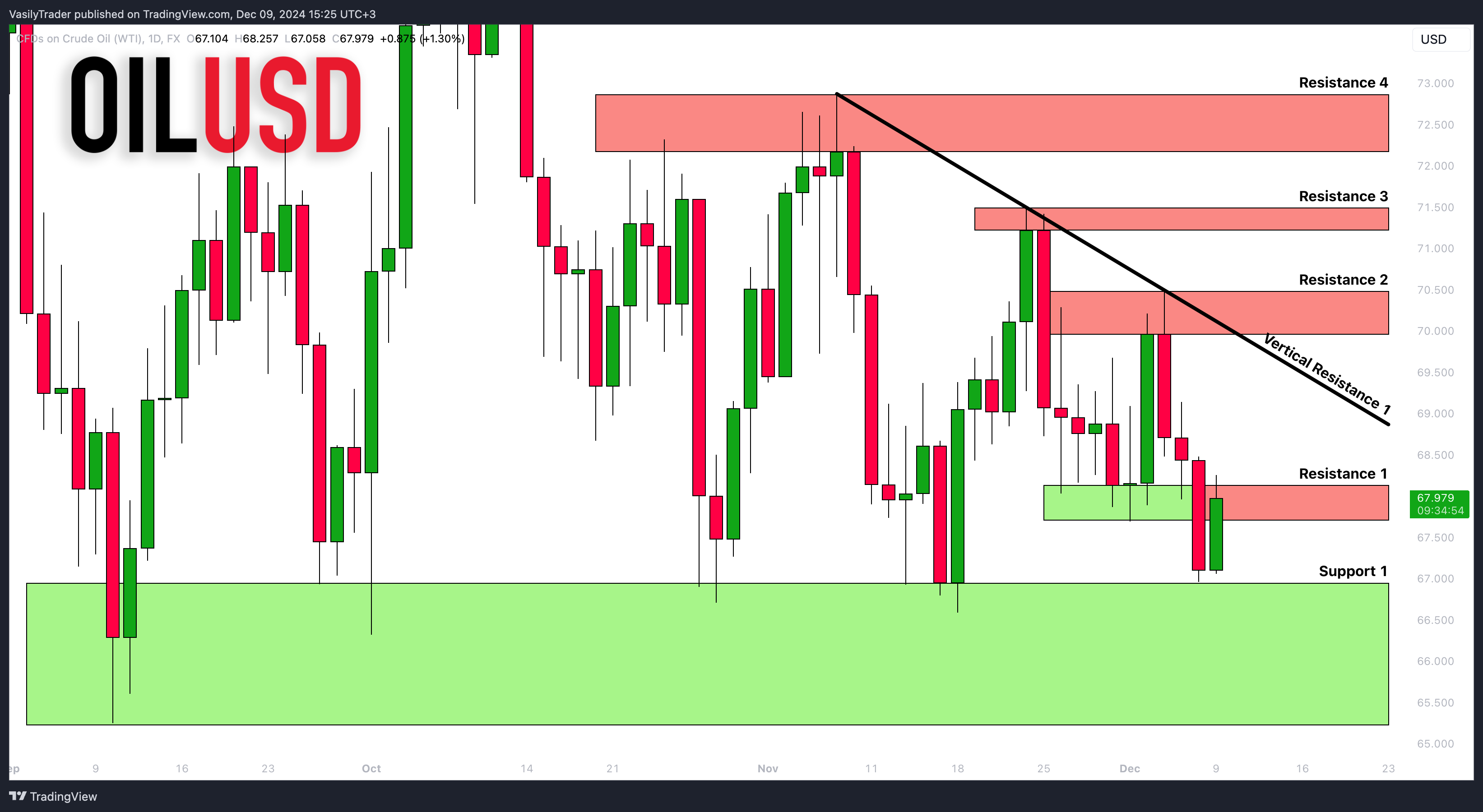 FX:USOIL Chart Image by VasilyTrader