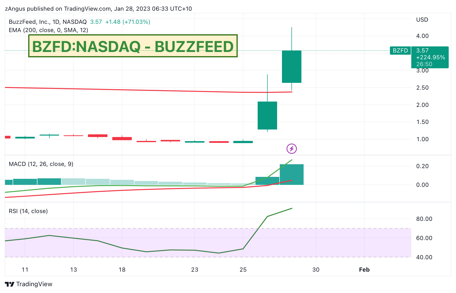 NASDAQ:BZFD Chart Image by zAngus