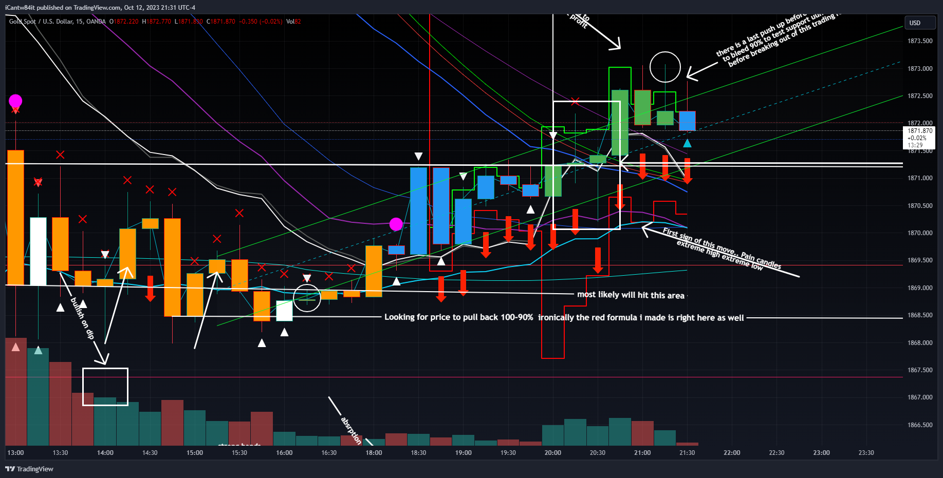 OANDA:XAUUSD Chart Image by iCantw84it