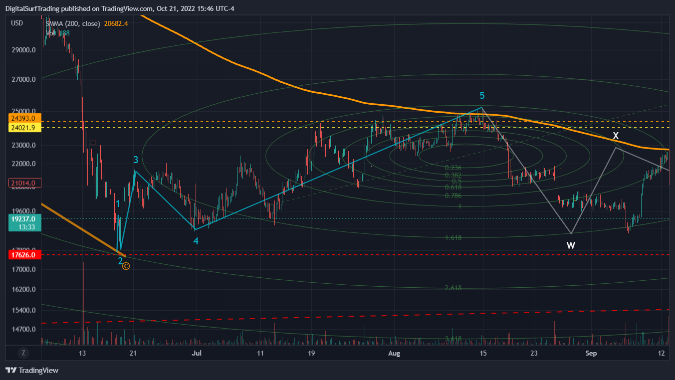 BITFINEX:BTCUSD Chart Image by DigitalSurfTrading