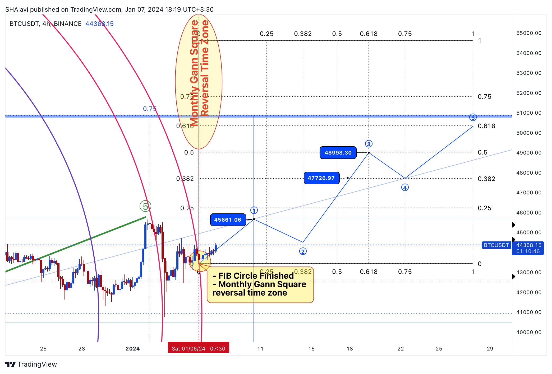 BINANCE:BTCUSDT Chart Image by SHAlavi