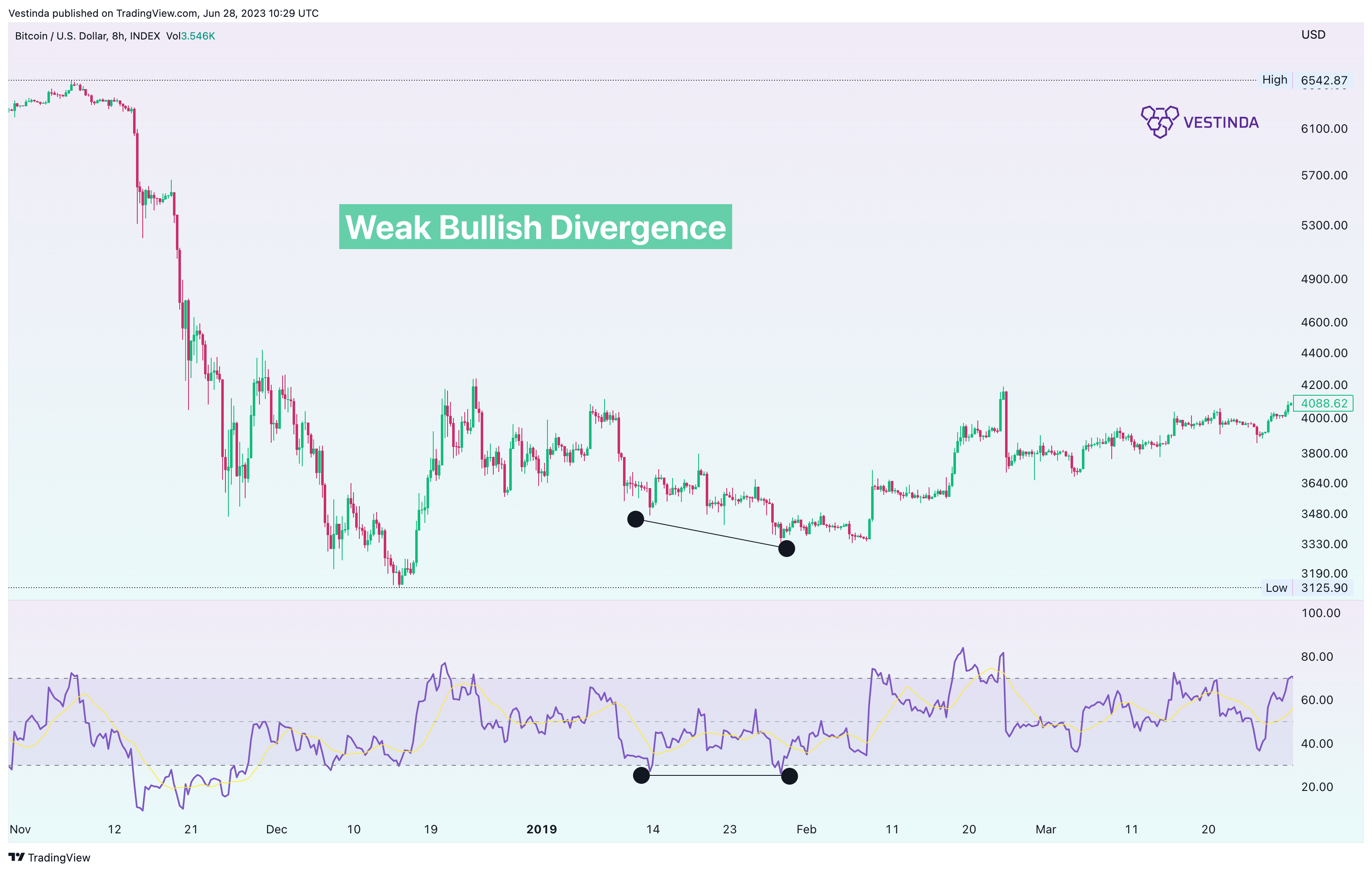 INDEX:BTCUSD Chart Image by Vestinda