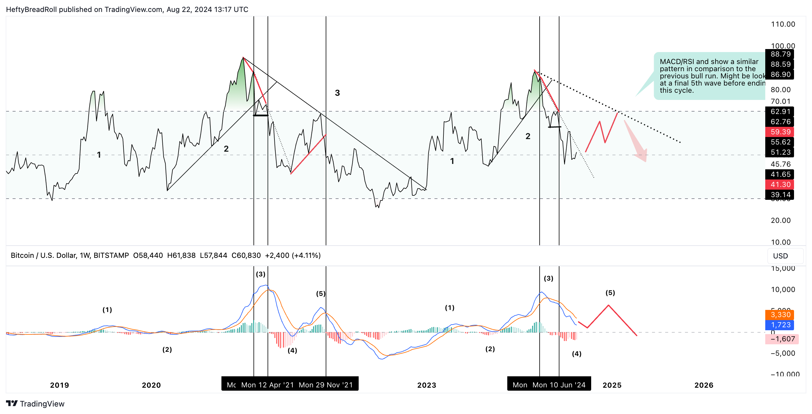 BITSTAMP:BTCUSD Chart Image by HeftyBreadRoll