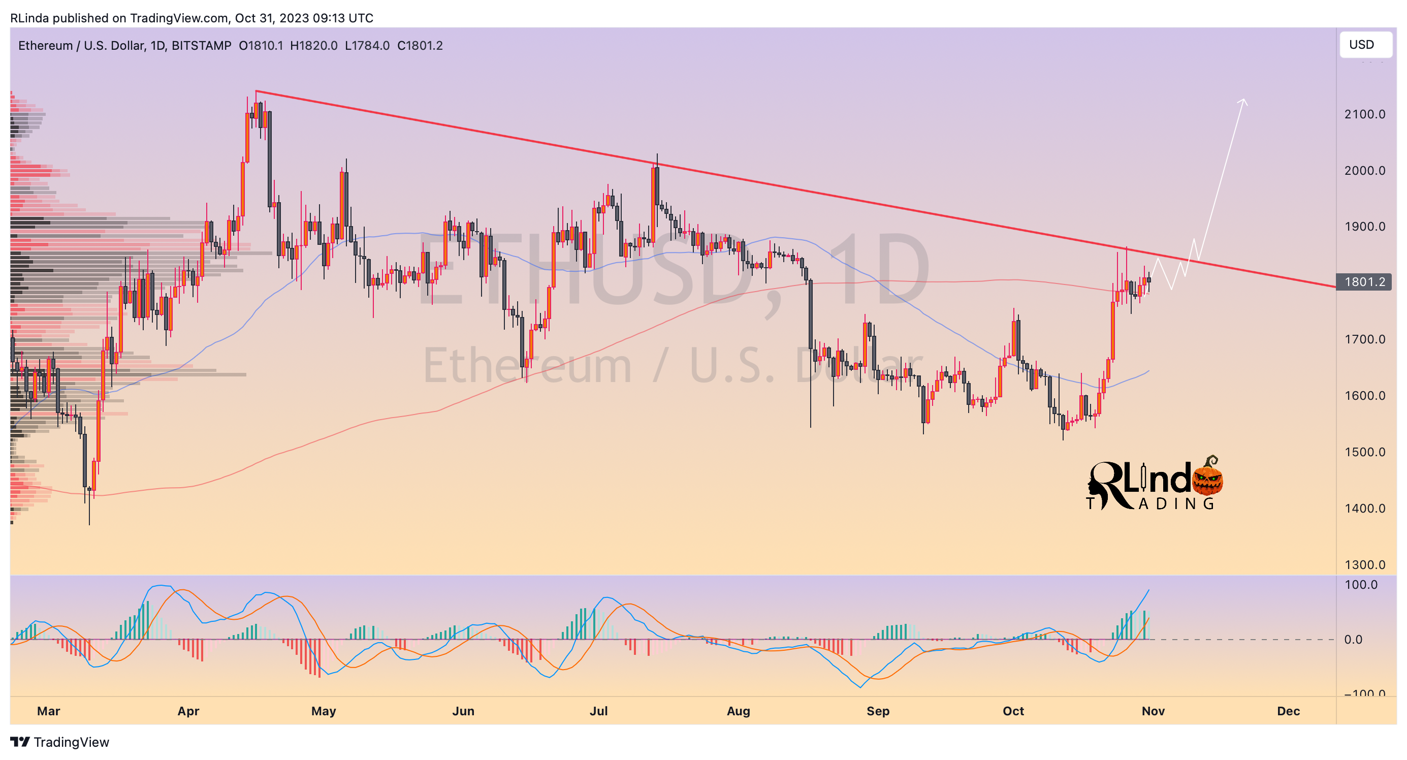 BITSTAMP:ETHUSD Chart Image by RLinda
