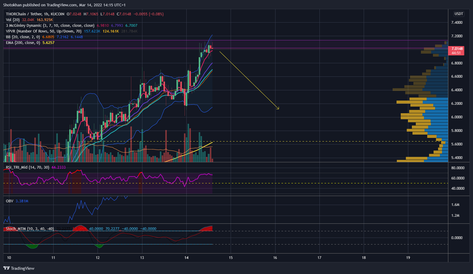 KUCOIN:RUNEUSDT Chart Image by Shotokhan