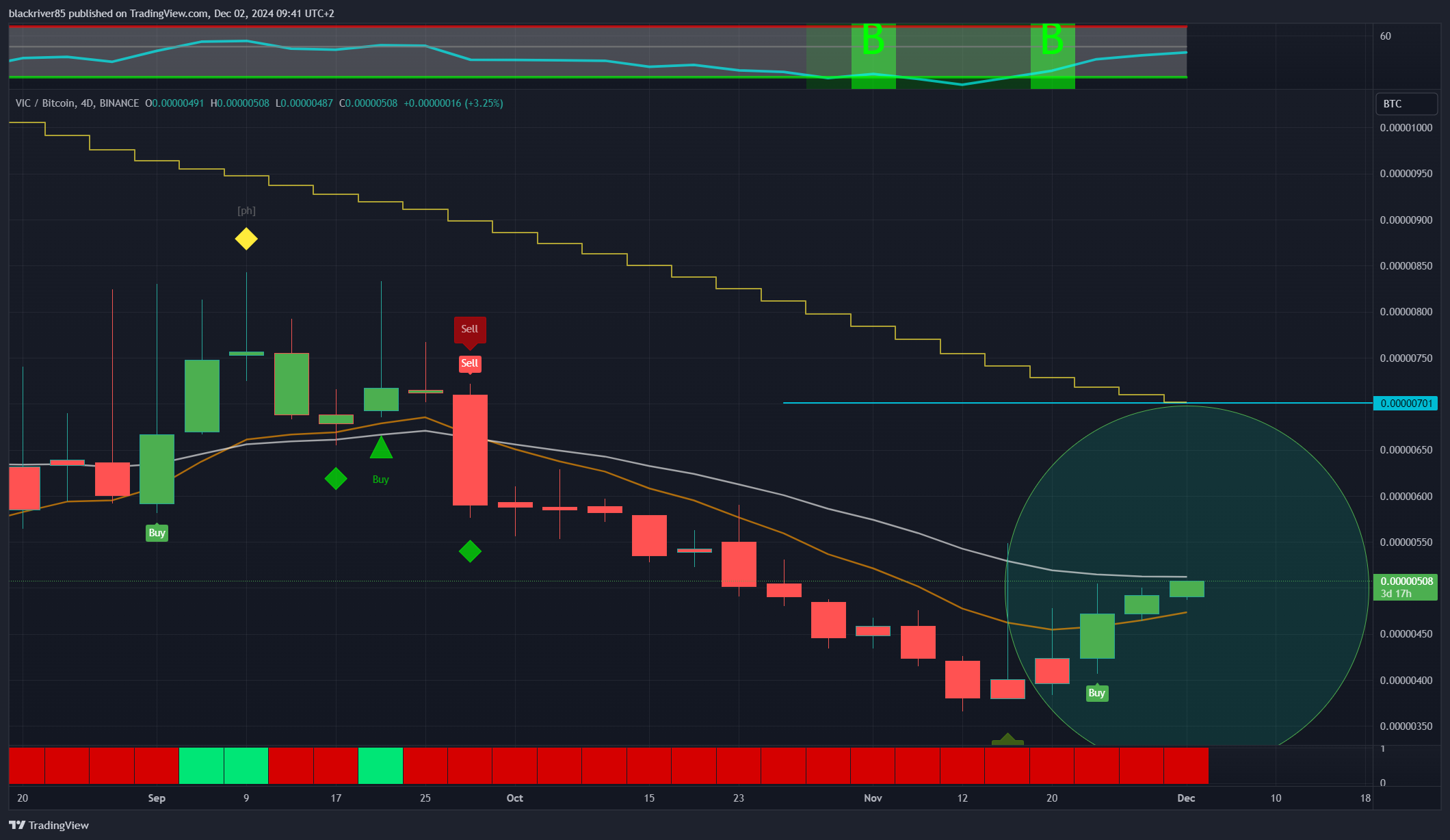 BINANCE:VICBTC Chart Image by blackriver85