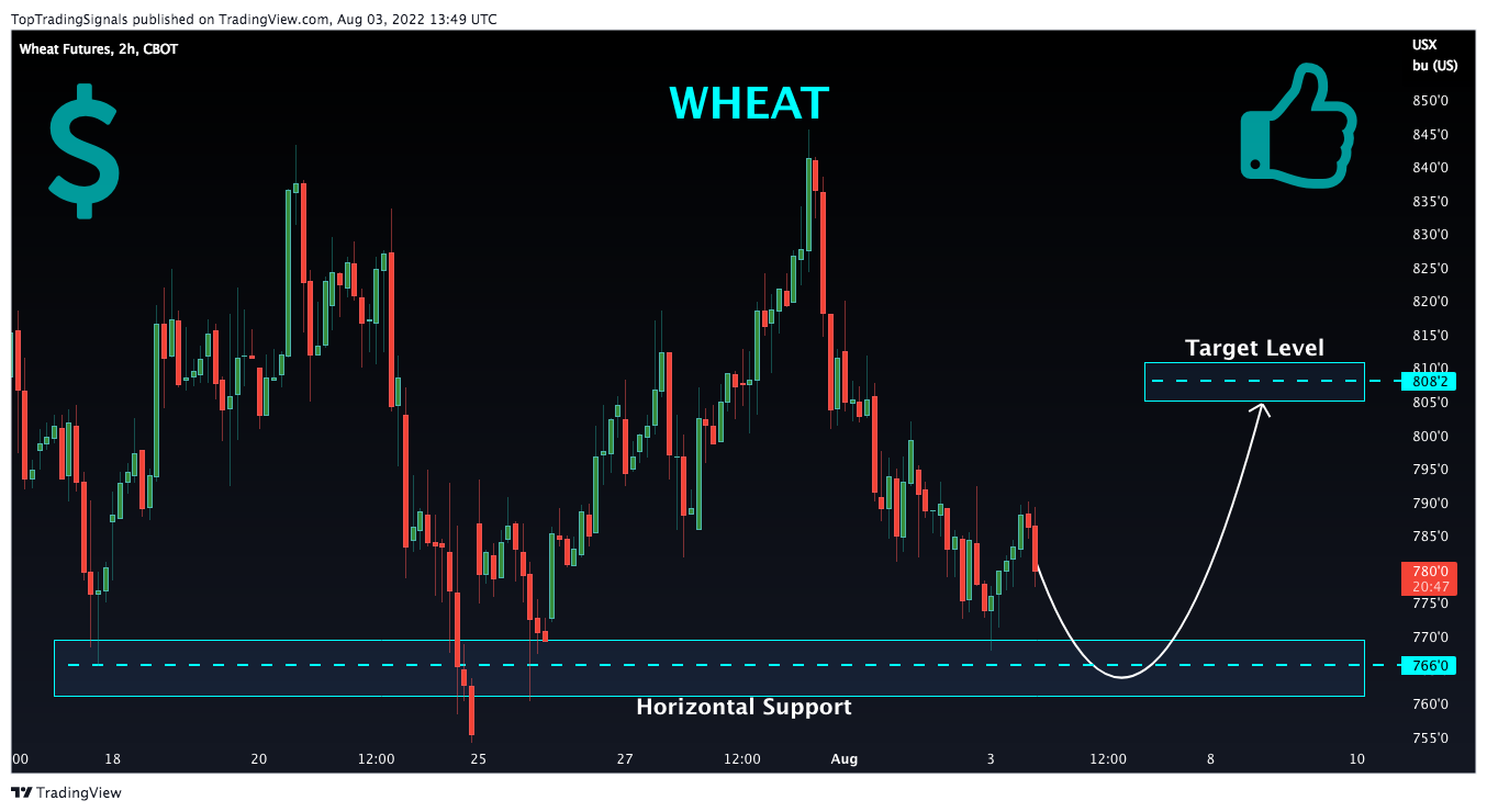 CBOT:ZW1! Chart Image by TopTradingSignals