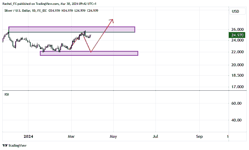 FX_IDC:XAGUSD Chart Image by Rachel_FX