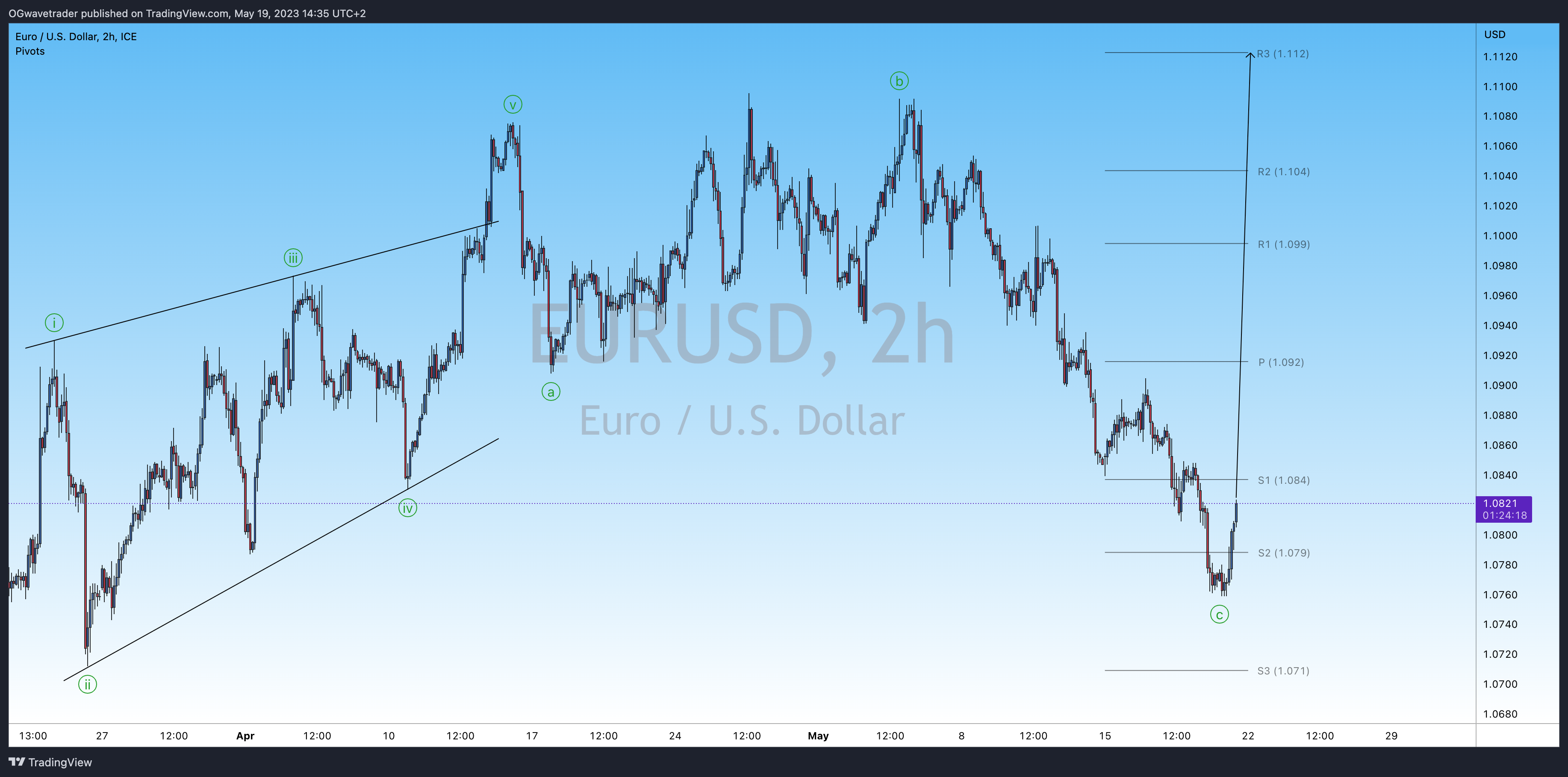 FX_IDC:EURUSD Chart Image by OGwavetrader