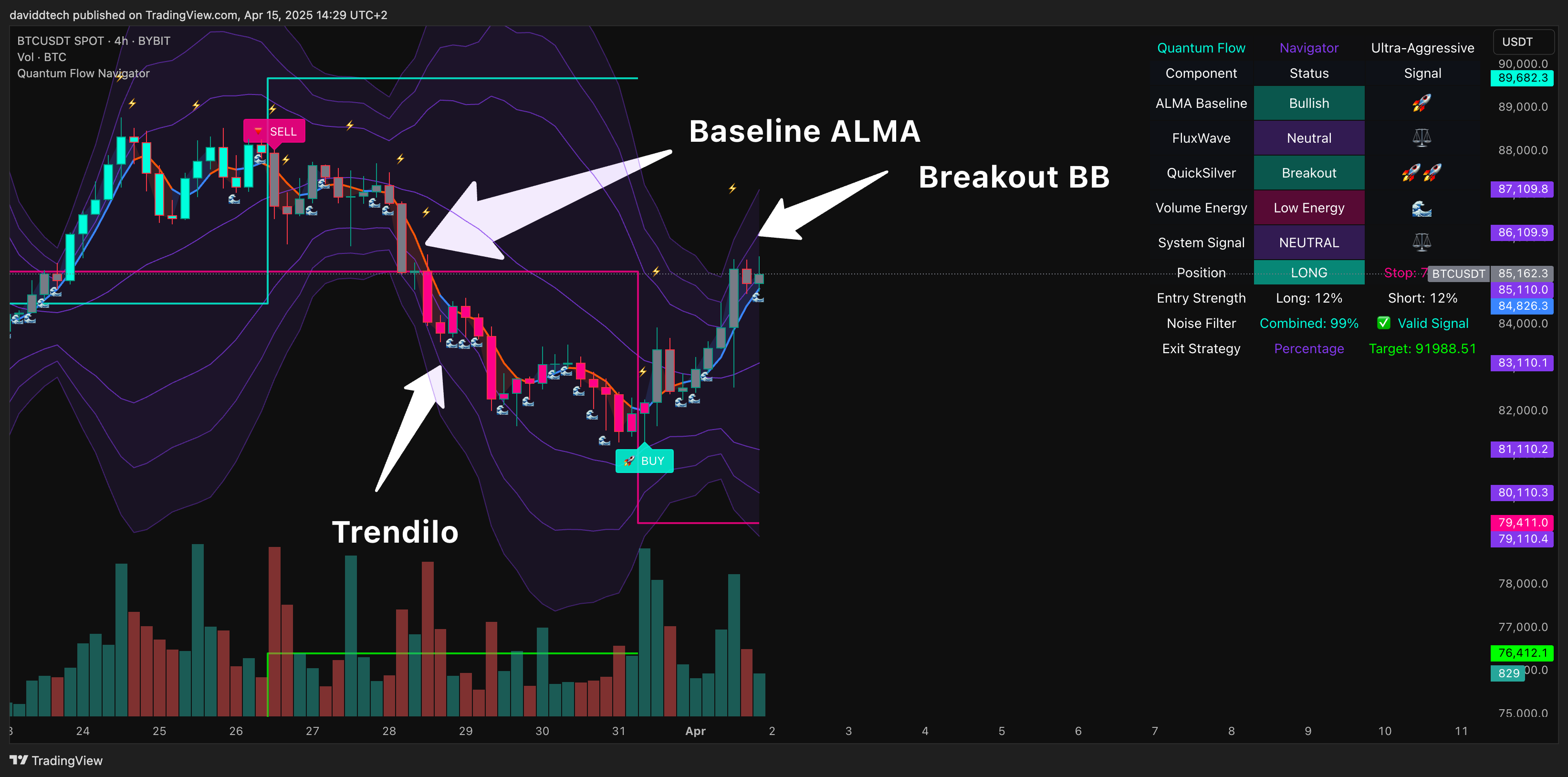 BYBIT:BTCUSDT Chart Image by daviddtech
